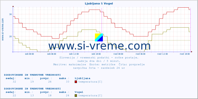 POVPREČJE :: Ljubljana & Vogel :: temperatura | vlaga | smer vetra | hitrost vetra | sunki vetra | tlak | padavine | temp. rosišča :: zadnja dva dni / 5 minut.