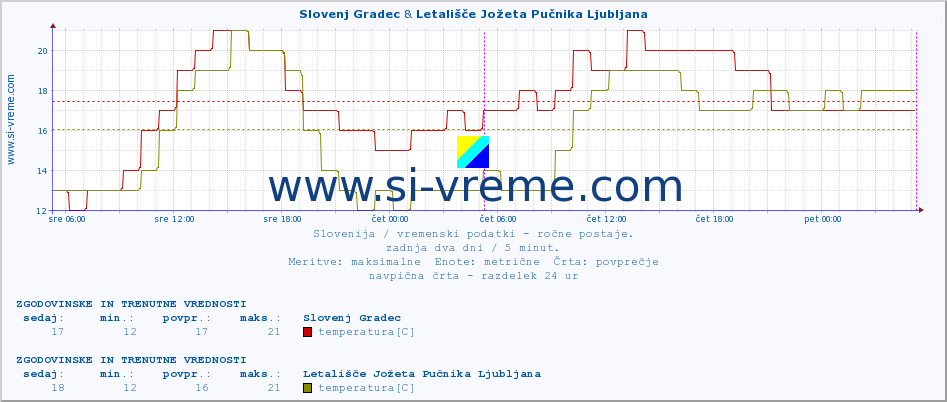 POVPREČJE :: Slovenj Gradec & Letališče Jožeta Pučnika Ljubljana :: temperatura | vlaga | smer vetra | hitrost vetra | sunki vetra | tlak | padavine | temp. rosišča :: zadnja dva dni / 5 minut.