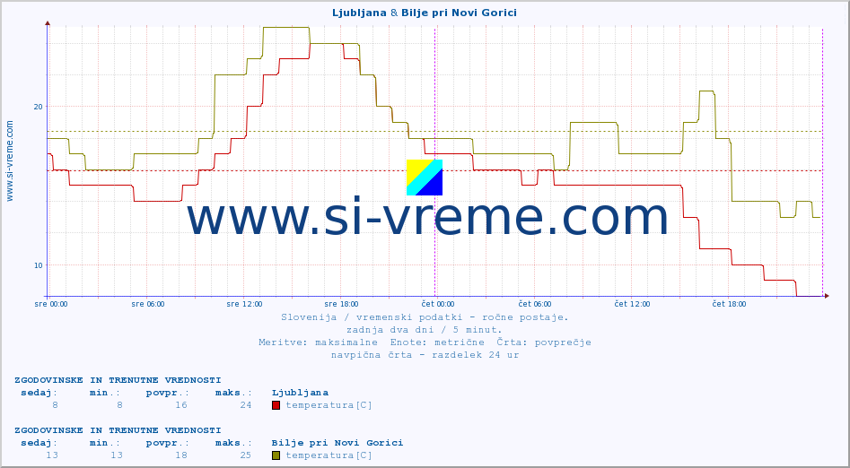POVPREČJE :: Ljubljana & Bilje pri Novi Gorici :: temperatura | vlaga | smer vetra | hitrost vetra | sunki vetra | tlak | padavine | temp. rosišča :: zadnja dva dni / 5 minut.