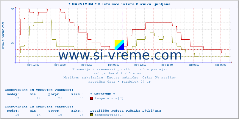 POVPREČJE :: * MAKSIMUM * & Letališče Jožeta Pučnika Ljubljana :: temperatura | vlaga | smer vetra | hitrost vetra | sunki vetra | tlak | padavine | temp. rosišča :: zadnja dva dni / 5 minut.