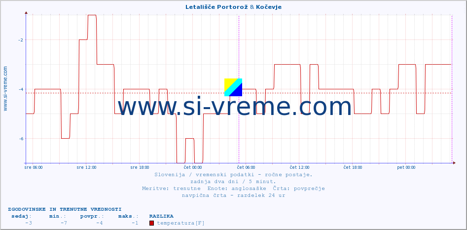 POVPREČJE :: Letališče Portorož & Kočevje :: temperatura | vlaga | smer vetra | hitrost vetra | sunki vetra | tlak | padavine | temp. rosišča :: zadnja dva dni / 5 minut.