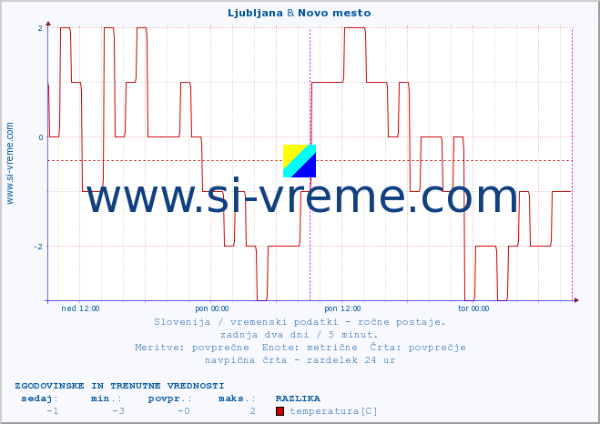 POVPREČJE :: Ljubljana & Novo mesto :: temperatura | vlaga | smer vetra | hitrost vetra | sunki vetra | tlak | padavine | temp. rosišča :: zadnja dva dni / 5 minut.