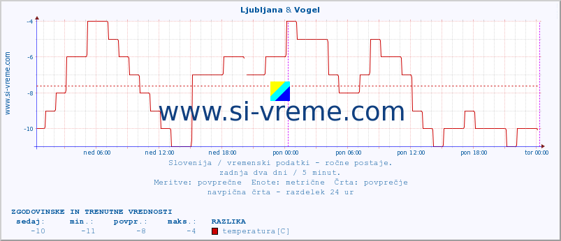 POVPREČJE :: Ljubljana & Vogel :: temperatura | vlaga | smer vetra | hitrost vetra | sunki vetra | tlak | padavine | temp. rosišča :: zadnja dva dni / 5 minut.