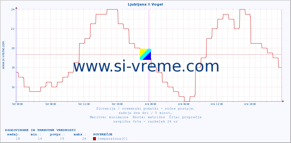 POVPREČJE :: Ljubljana & Vogel :: temperatura | vlaga | smer vetra | hitrost vetra | sunki vetra | tlak | padavine | temp. rosišča :: zadnja dva dni / 5 minut.