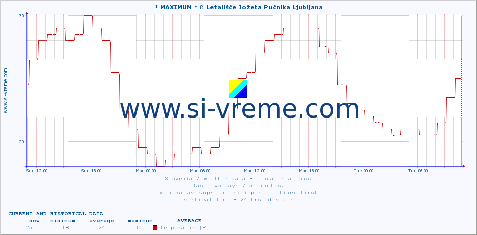  :: * MAXIMUM * & Letališče Jožeta Pučnika Ljubljana :: temperature | humidity | wind direction | wind speed | wind gusts | air pressure | precipitation | dew point :: last two days / 5 minutes.