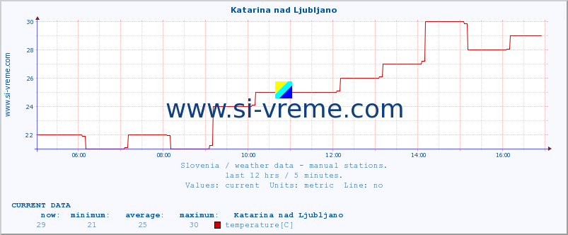  :: Katarina nad Ljubljano :: temperature | humidity | wind direction | wind speed | wind gusts | air pressure | precipitation | dew point :: last day / 5 minutes.