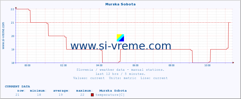  :: Murska Sobota :: temperature | humidity | wind direction | wind speed | wind gusts | air pressure | precipitation | dew point :: last day / 5 minutes.