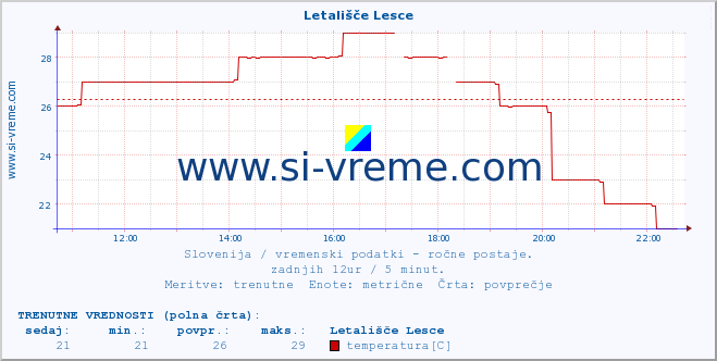 POVPREČJE :: Letališče Lesce :: temperatura | vlaga | smer vetra | hitrost vetra | sunki vetra | tlak | padavine | temp. rosišča :: zadnji dan / 5 minut.