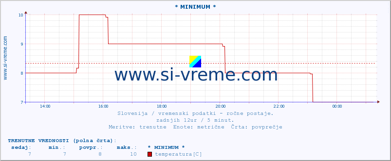 POVPREČJE :: * MINIMUM * :: temperatura | vlaga | smer vetra | hitrost vetra | sunki vetra | tlak | padavine | temp. rosišča :: zadnji dan / 5 minut.