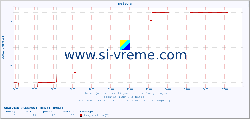 POVPREČJE :: Kočevje :: temperatura | vlaga | smer vetra | hitrost vetra | sunki vetra | tlak | padavine | temp. rosišča :: zadnji dan / 5 minut.