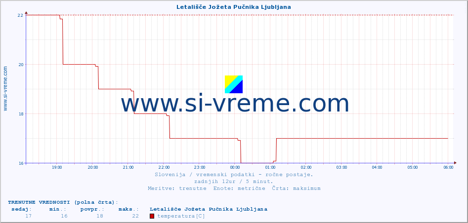 POVPREČJE :: Letališče Jožeta Pučnika Ljubljana :: temperatura | vlaga | smer vetra | hitrost vetra | sunki vetra | tlak | padavine | temp. rosišča :: zadnji dan / 5 minut.