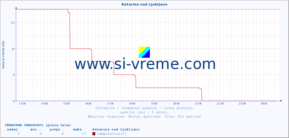 POVPREČJE :: Katarina nad Ljubljano :: temperatura | vlaga | smer vetra | hitrost vetra | sunki vetra | tlak | padavine | temp. rosišča :: zadnji dan / 5 minut.