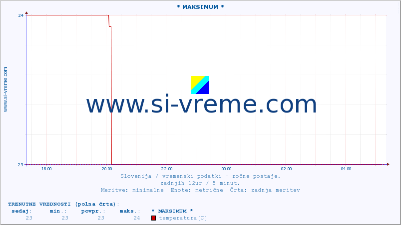 POVPREČJE :: * MAKSIMUM * :: temperatura | vlaga | smer vetra | hitrost vetra | sunki vetra | tlak | padavine | temp. rosišča :: zadnji dan / 5 minut.