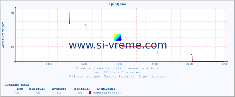  :: Ljubljana :: temperature | humidity | wind direction | wind speed | wind gusts | air pressure | precipitation | dew point :: last day / 5 minutes.