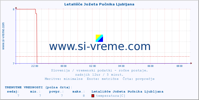 POVPREČJE :: Letališče Jožeta Pučnika Ljubljana :: temperatura | vlaga | smer vetra | hitrost vetra | sunki vetra | tlak | padavine | temp. rosišča :: zadnji dan / 5 minut.