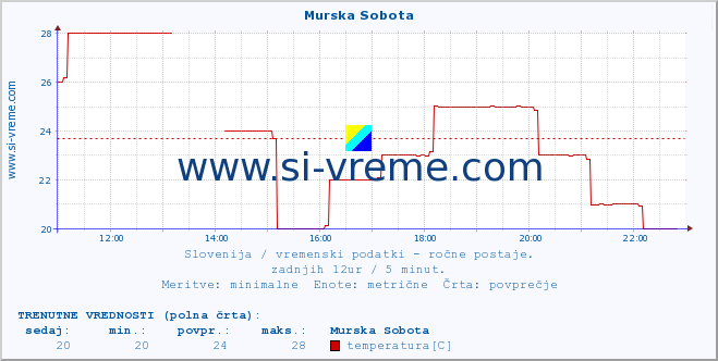 POVPREČJE :: Murska Sobota :: temperatura | vlaga | smer vetra | hitrost vetra | sunki vetra | tlak | padavine | temp. rosišča :: zadnji dan / 5 minut.