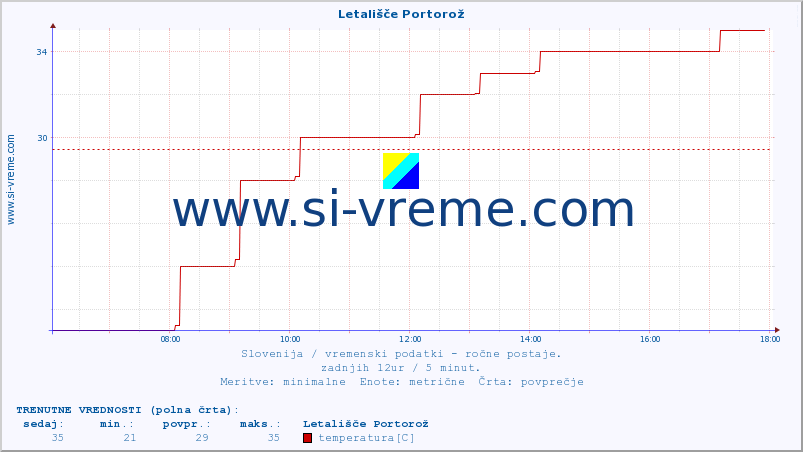 POVPREČJE :: Letališče Portorož :: temperatura | vlaga | smer vetra | hitrost vetra | sunki vetra | tlak | padavine | temp. rosišča :: zadnji dan / 5 minut.