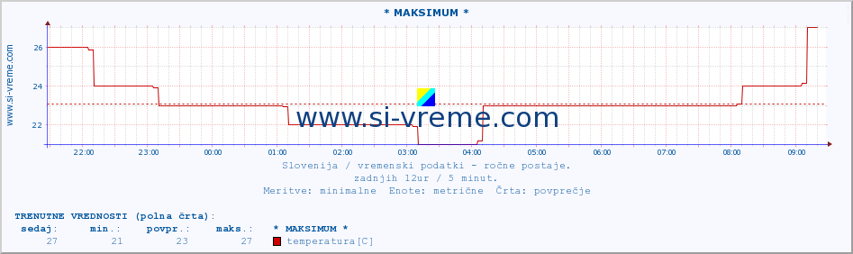 POVPREČJE :: * MAKSIMUM * :: temperatura | vlaga | smer vetra | hitrost vetra | sunki vetra | tlak | padavine | temp. rosišča :: zadnji dan / 5 minut.