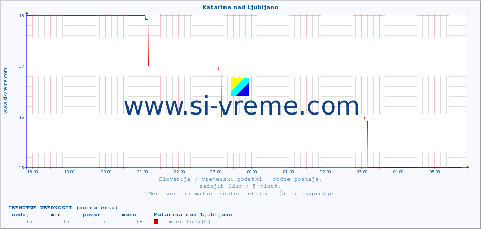 POVPREČJE :: Katarina nad Ljubljano :: temperatura | vlaga | smer vetra | hitrost vetra | sunki vetra | tlak | padavine | temp. rosišča :: zadnji dan / 5 minut.