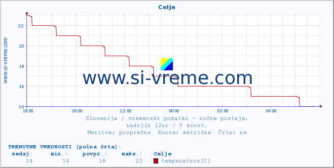 POVPREČJE :: Celje :: temperatura | vlaga | smer vetra | hitrost vetra | sunki vetra | tlak | padavine | temp. rosišča :: zadnji dan / 5 minut.