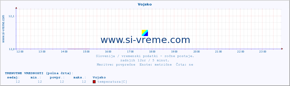 POVPREČJE :: Vojsko :: temperatura | vlaga | smer vetra | hitrost vetra | sunki vetra | tlak | padavine | temp. rosišča :: zadnji dan / 5 minut.