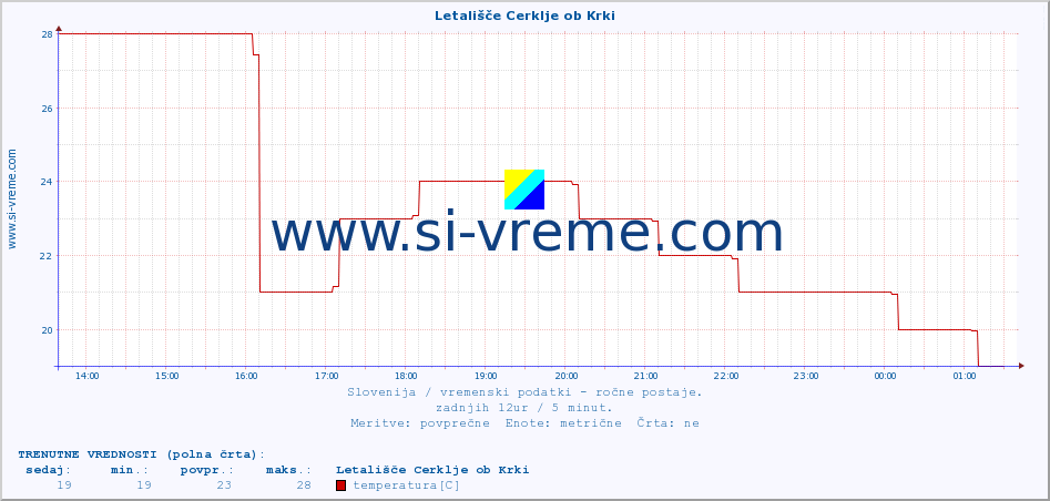 POVPREČJE :: Letališče Cerklje ob Krki :: temperatura | vlaga | smer vetra | hitrost vetra | sunki vetra | tlak | padavine | temp. rosišča :: zadnji dan / 5 minut.