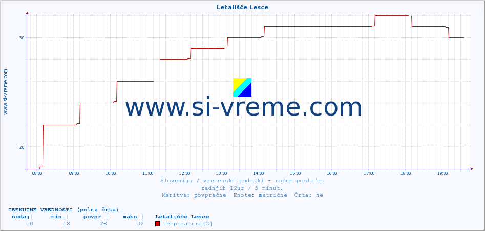 POVPREČJE :: Letališče Lesce :: temperatura | vlaga | smer vetra | hitrost vetra | sunki vetra | tlak | padavine | temp. rosišča :: zadnji dan / 5 minut.