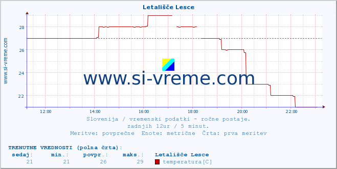 POVPREČJE :: Letališče Lesce :: temperatura | vlaga | smer vetra | hitrost vetra | sunki vetra | tlak | padavine | temp. rosišča :: zadnji dan / 5 minut.