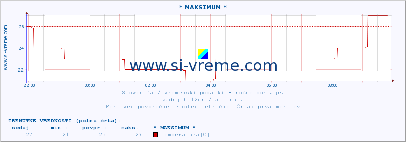 POVPREČJE :: * MAKSIMUM * :: temperatura | vlaga | smer vetra | hitrost vetra | sunki vetra | tlak | padavine | temp. rosišča :: zadnji dan / 5 minut.