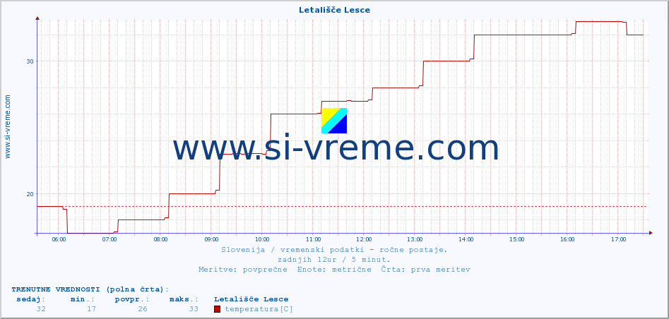 POVPREČJE :: Letališče Lesce :: temperatura | vlaga | smer vetra | hitrost vetra | sunki vetra | tlak | padavine | temp. rosišča :: zadnji dan / 5 minut.