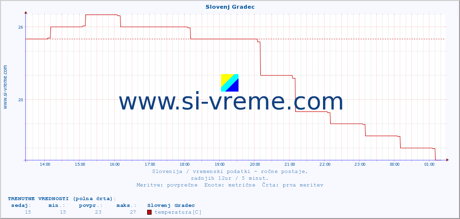 POVPREČJE :: Slovenj Gradec :: temperatura | vlaga | smer vetra | hitrost vetra | sunki vetra | tlak | padavine | temp. rosišča :: zadnji dan / 5 minut.