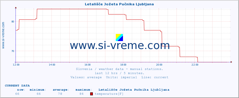  :: Letališče Jožeta Pučnika Ljubljana :: temperature | humidity | wind direction | wind speed | wind gusts | air pressure | precipitation | dew point :: last day / 5 minutes.