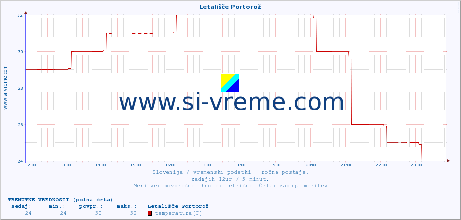 POVPREČJE :: Letališče Portorož :: temperatura | vlaga | smer vetra | hitrost vetra | sunki vetra | tlak | padavine | temp. rosišča :: zadnji dan / 5 minut.