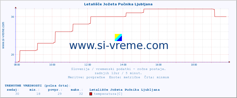 POVPREČJE :: Letališče Jožeta Pučnika Ljubljana :: temperatura | vlaga | smer vetra | hitrost vetra | sunki vetra | tlak | padavine | temp. rosišča :: zadnji dan / 5 minut.