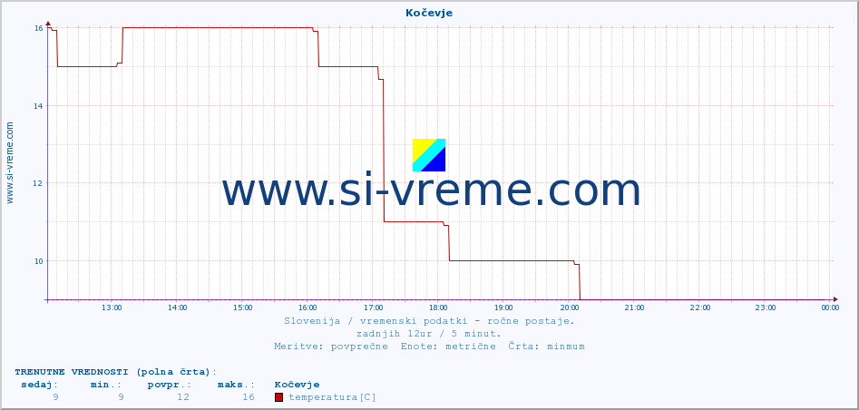 POVPREČJE :: Kočevje :: temperatura | vlaga | smer vetra | hitrost vetra | sunki vetra | tlak | padavine | temp. rosišča :: zadnji dan / 5 minut.