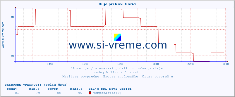 POVPREČJE :: Bilje pri Novi Gorici :: temperatura | vlaga | smer vetra | hitrost vetra | sunki vetra | tlak | padavine | temp. rosišča :: zadnji dan / 5 minut.