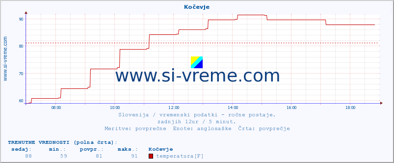 POVPREČJE :: Kočevje :: temperatura | vlaga | smer vetra | hitrost vetra | sunki vetra | tlak | padavine | temp. rosišča :: zadnji dan / 5 minut.