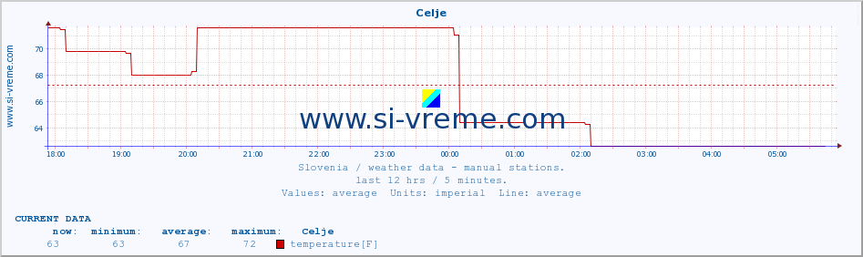  :: Celje :: temperature | humidity | wind direction | wind speed | wind gusts | air pressure | precipitation | dew point :: last day / 5 minutes.