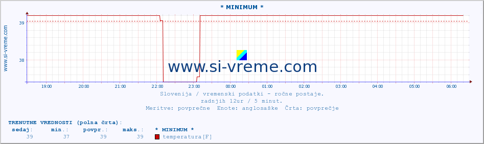 POVPREČJE :: * MINIMUM * :: temperatura | vlaga | smer vetra | hitrost vetra | sunki vetra | tlak | padavine | temp. rosišča :: zadnji dan / 5 minut.