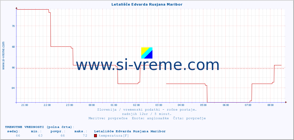 POVPREČJE :: Letališče Edvarda Rusjana Maribor :: temperatura | vlaga | smer vetra | hitrost vetra | sunki vetra | tlak | padavine | temp. rosišča :: zadnji dan / 5 minut.