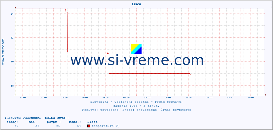 POVPREČJE :: Lisca :: temperatura | vlaga | smer vetra | hitrost vetra | sunki vetra | tlak | padavine | temp. rosišča :: zadnji dan / 5 minut.