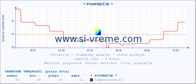 POVPREČJE :: * POVPREČJE * :: temperatura | vlaga | smer vetra | hitrost vetra | sunki vetra | tlak | padavine | temp. rosišča :: zadnji dan / 5 minut.