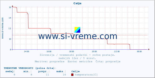 POVPREČJE :: Celje :: temperatura | vlaga | smer vetra | hitrost vetra | sunki vetra | tlak | padavine | temp. rosišča :: zadnji dan / 5 minut.