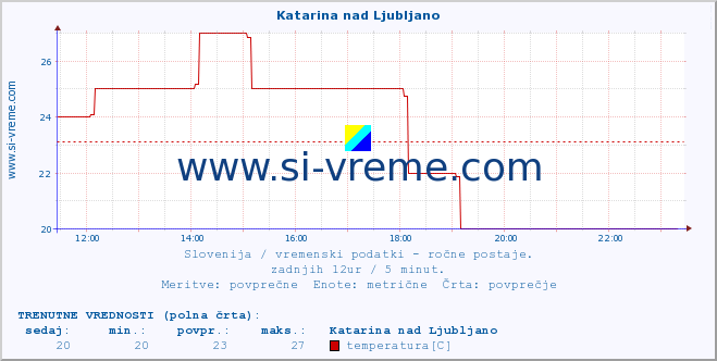 POVPREČJE :: Katarina nad Ljubljano :: temperatura | vlaga | smer vetra | hitrost vetra | sunki vetra | tlak | padavine | temp. rosišča :: zadnji dan / 5 minut.