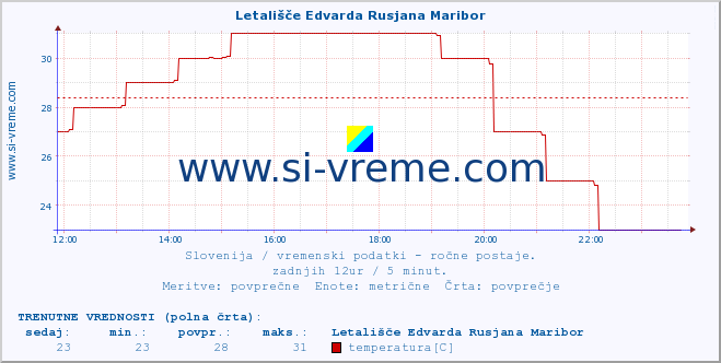 POVPREČJE :: Letališče Edvarda Rusjana Maribor :: temperatura | vlaga | smer vetra | hitrost vetra | sunki vetra | tlak | padavine | temp. rosišča :: zadnji dan / 5 minut.