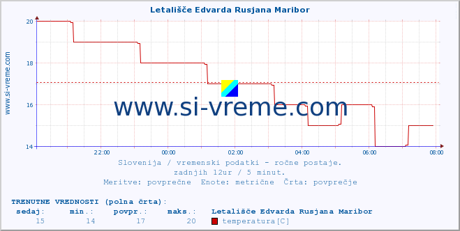 POVPREČJE :: Letališče Edvarda Rusjana Maribor :: temperatura | vlaga | smer vetra | hitrost vetra | sunki vetra | tlak | padavine | temp. rosišča :: zadnji dan / 5 minut.