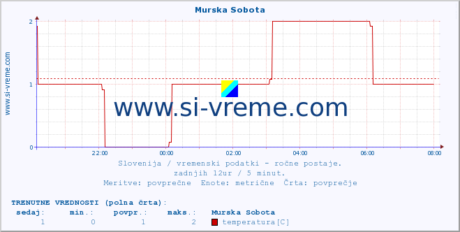 POVPREČJE :: Murska Sobota :: temperatura | vlaga | smer vetra | hitrost vetra | sunki vetra | tlak | padavine | temp. rosišča :: zadnji dan / 5 minut.