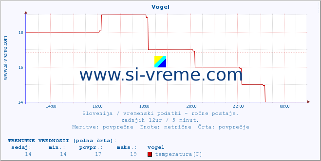 POVPREČJE :: Vogel :: temperatura | vlaga | smer vetra | hitrost vetra | sunki vetra | tlak | padavine | temp. rosišča :: zadnji dan / 5 minut.