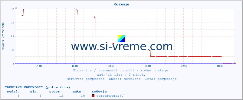 POVPREČJE :: Kočevje :: temperatura | vlaga | smer vetra | hitrost vetra | sunki vetra | tlak | padavine | temp. rosišča :: zadnji dan / 5 minut.