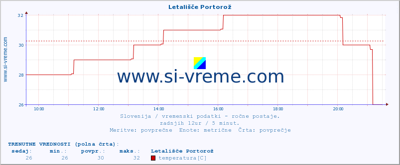 POVPREČJE :: Letališče Portorož :: temperatura | vlaga | smer vetra | hitrost vetra | sunki vetra | tlak | padavine | temp. rosišča :: zadnji dan / 5 minut.